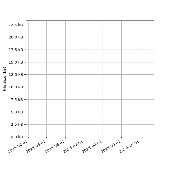 Graph of Total File Size against time