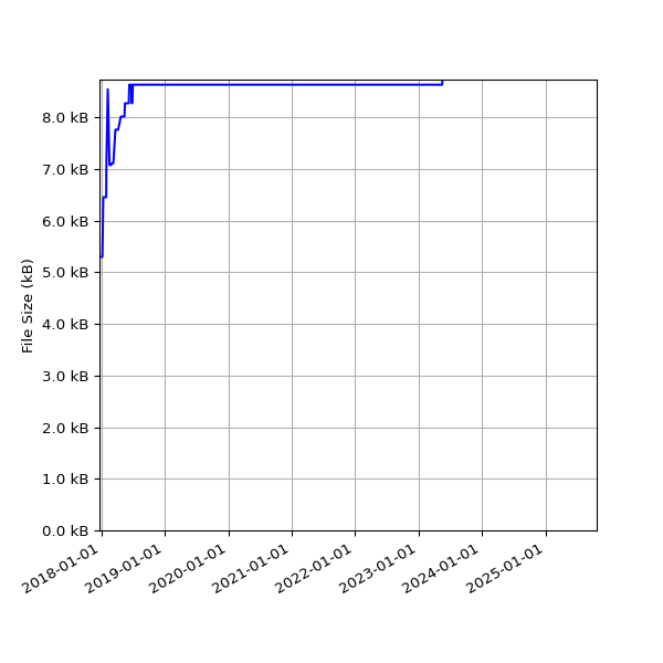 Graph of Total File Size against time