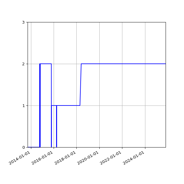 Graph of Activities against time