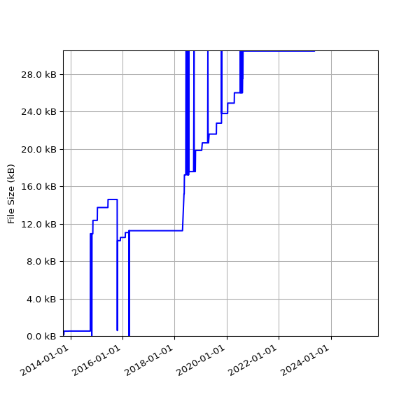 Graph of Total File Size against time