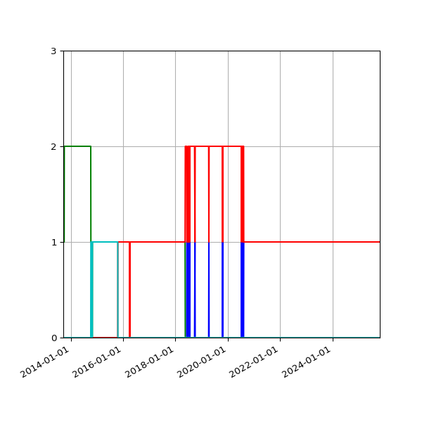 Graph of Files per version against time