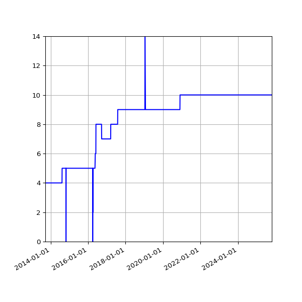 Graph of Activities against time