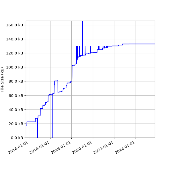 Graph of Total File Size against time
