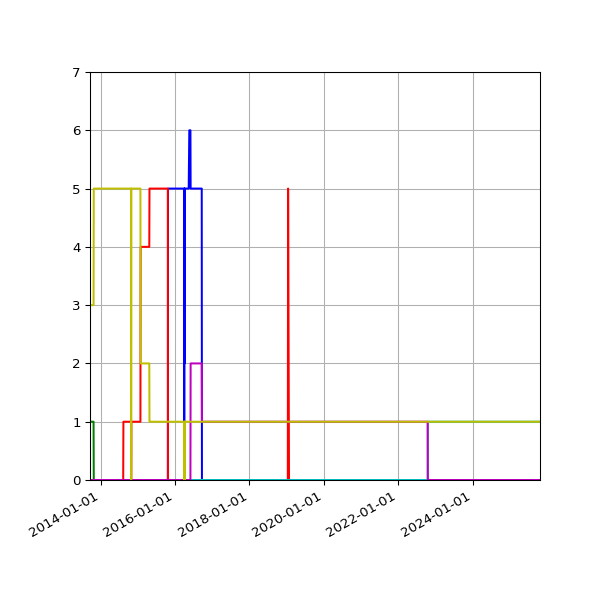 Graph of Files per version against time