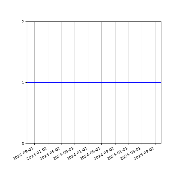 Graph of Activities against time