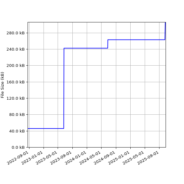 Graph of Total File Size against time