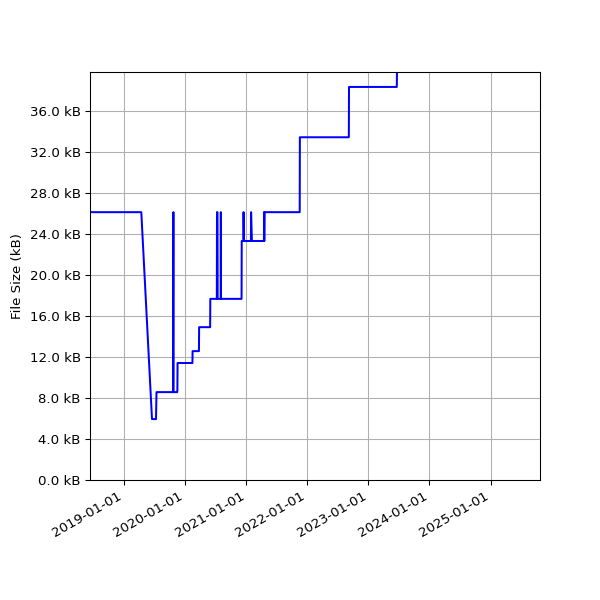 Graph of Total File Size against time