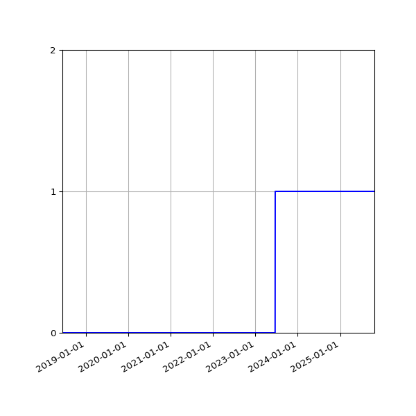 Graph of Organisation Files against time