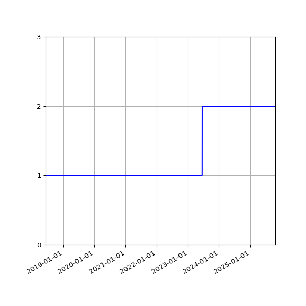 Graph of Files per version against time