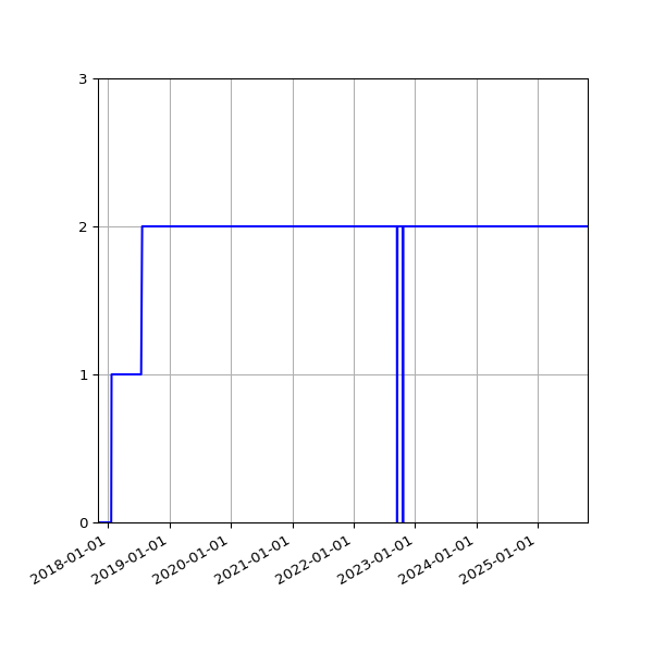Graph of Activities against time