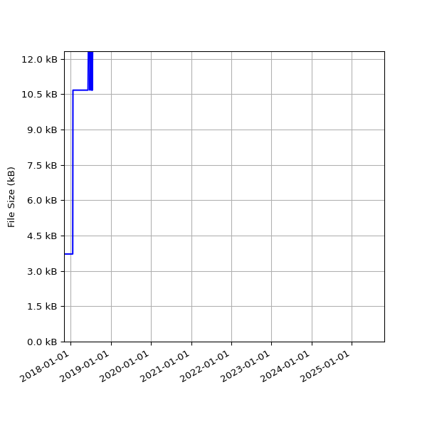 Graph of Total File Size against time