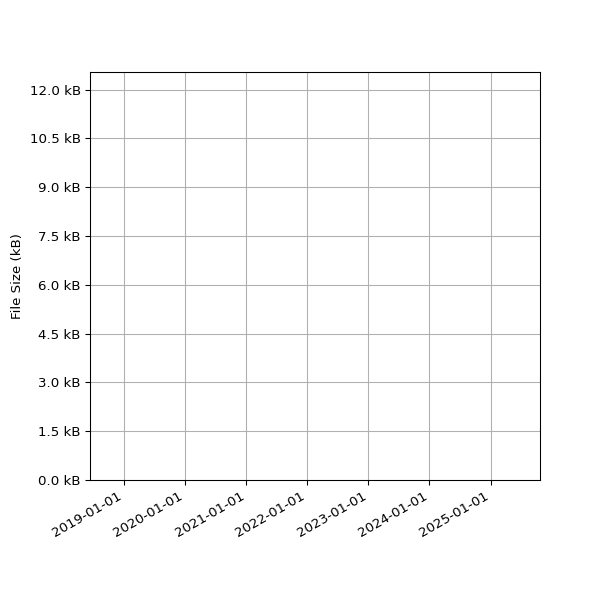 Graph of Total File Size against time