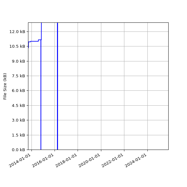 Graph of Total File Size against time