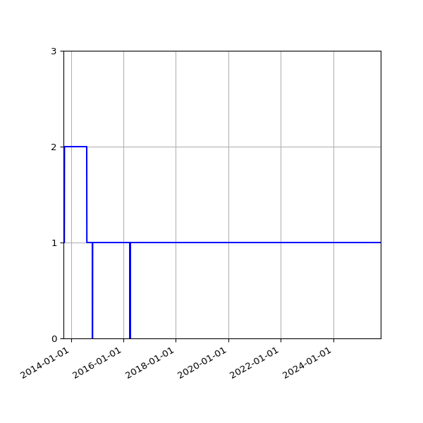 Graph of Files failing schema validation against time