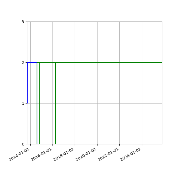 Graph of Files per version against time