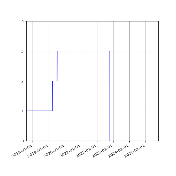 Graph of Activities against time