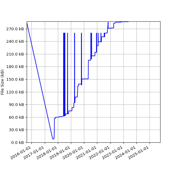 Graph of Total File Size against time