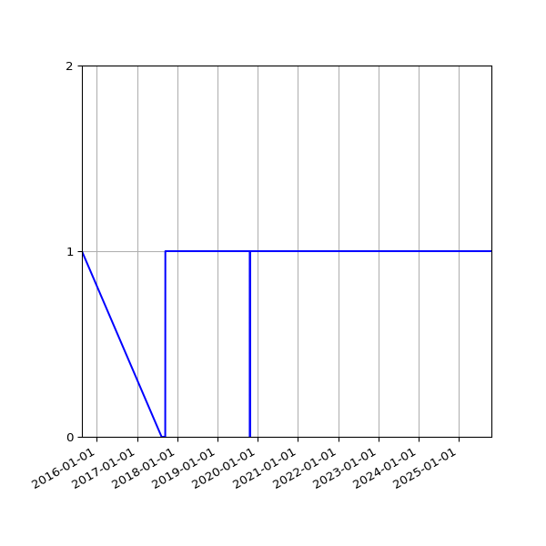 Graph of Organisation Files against time