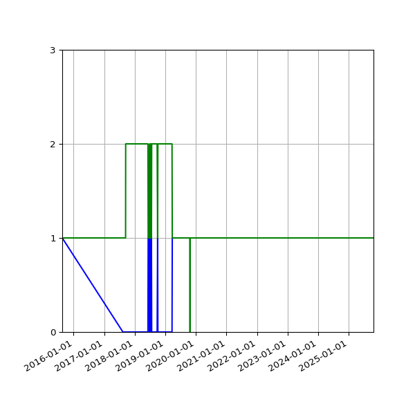 Graph of Files per version against time