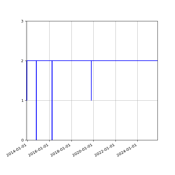 Graph of Activity Files against time