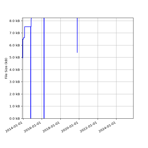 Graph of Total File Size against time