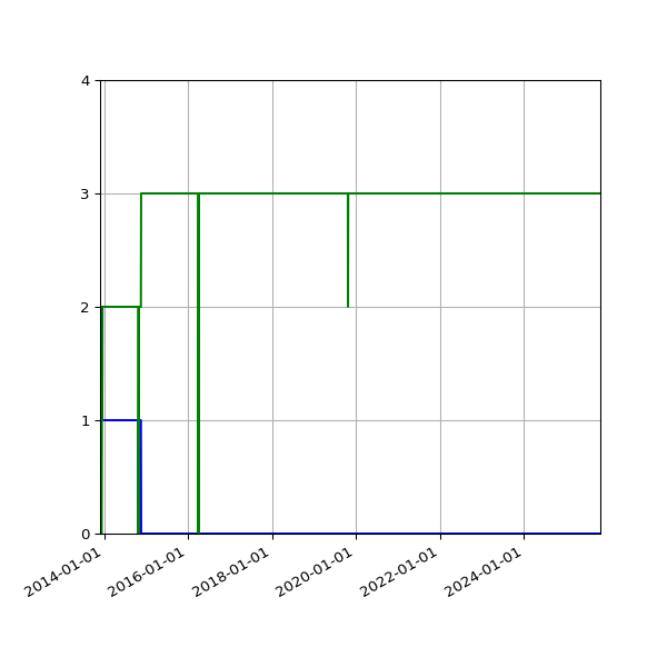Graph of Files per version against time