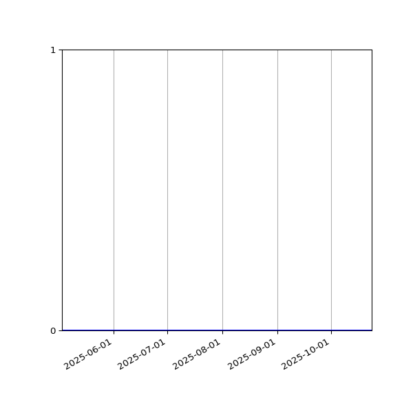 Graph of Activities against time
