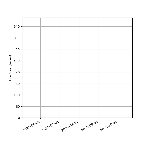 Graph of Total File Size against time