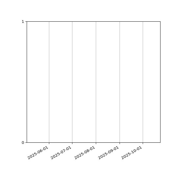 Graph of Files failing schema validation against time
