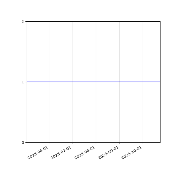 Graph of Files per version against time