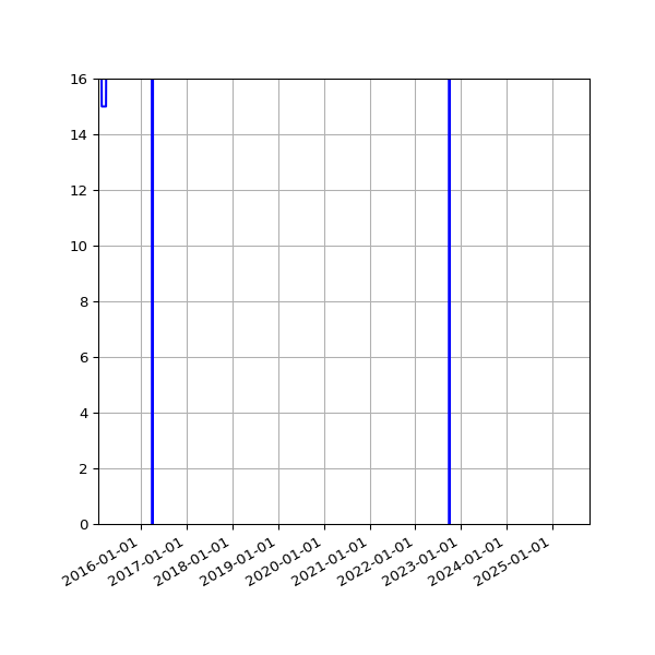 Graph of Activities against time