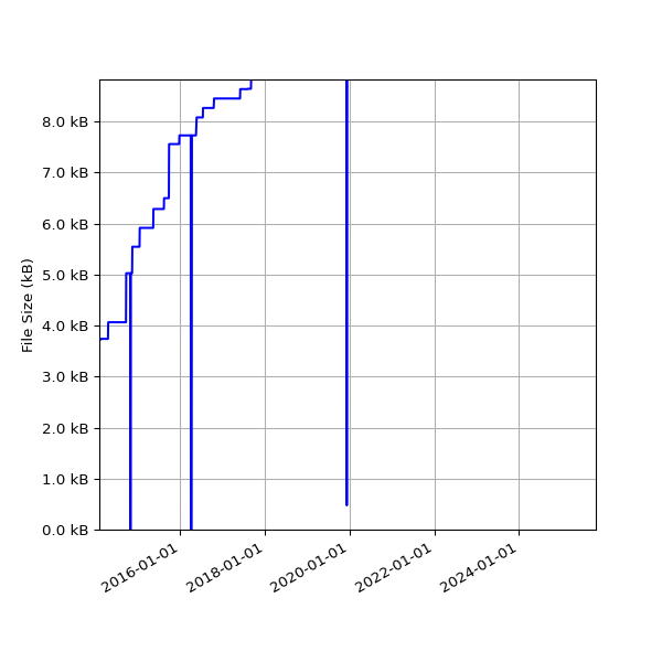 Graph of Total File Size against time