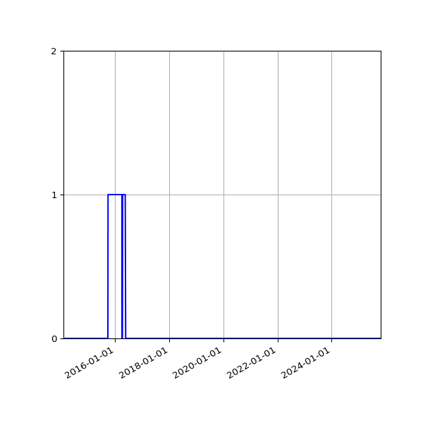Graph of Files failing schema validation against time
