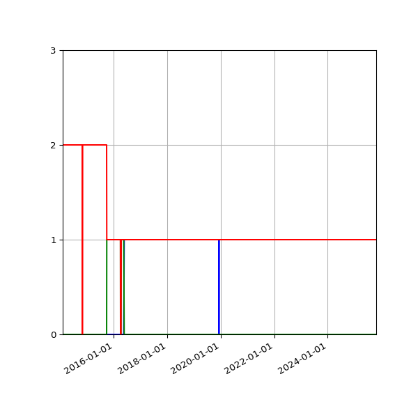 Graph of Files per version against time