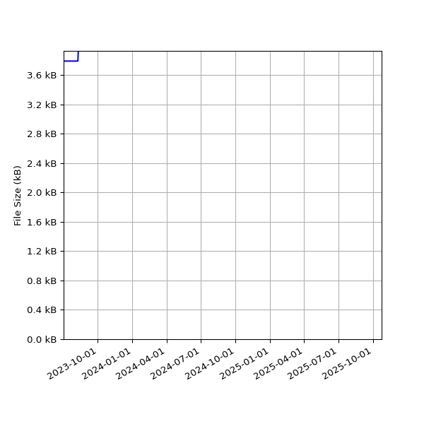 Graph of Total File Size against time