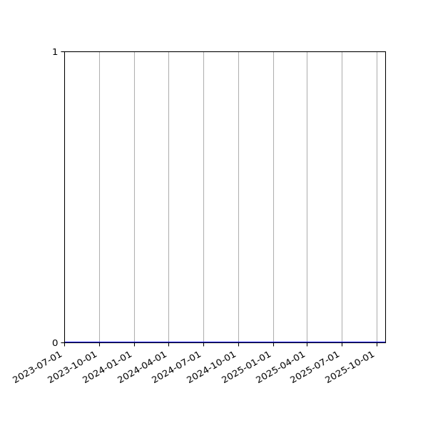 Graph of Files where XML is not well-formed against time