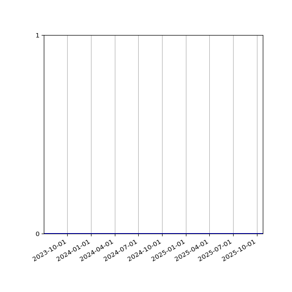 Graph of Organisation Files against time