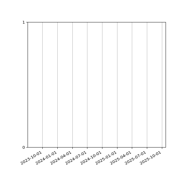 Graph of Files failing schema validation against time