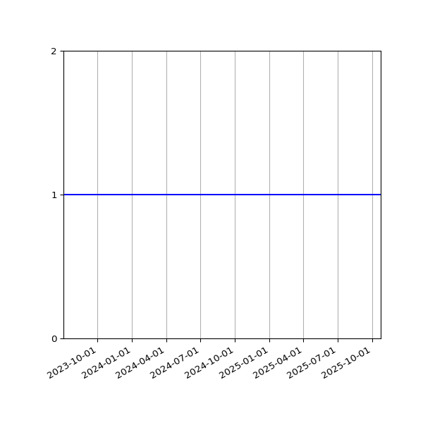 Graph of Files per version against time