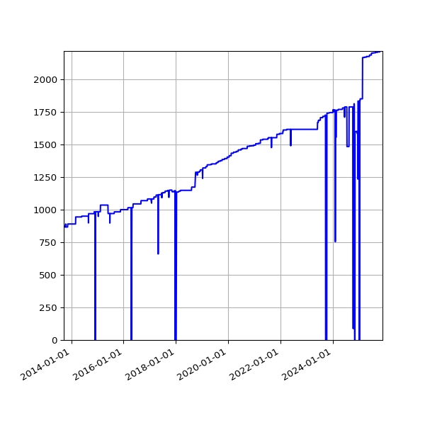 Graph of Activities against time