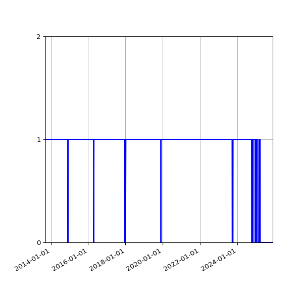 Graph of Organisation Files against time