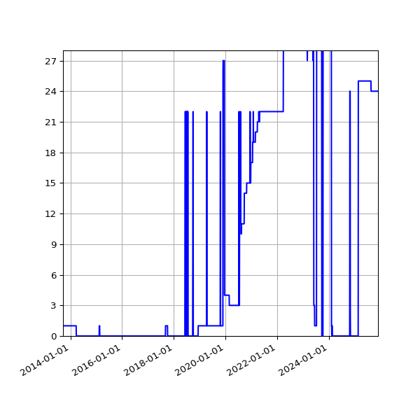 Graph of Files failing schema validation against time