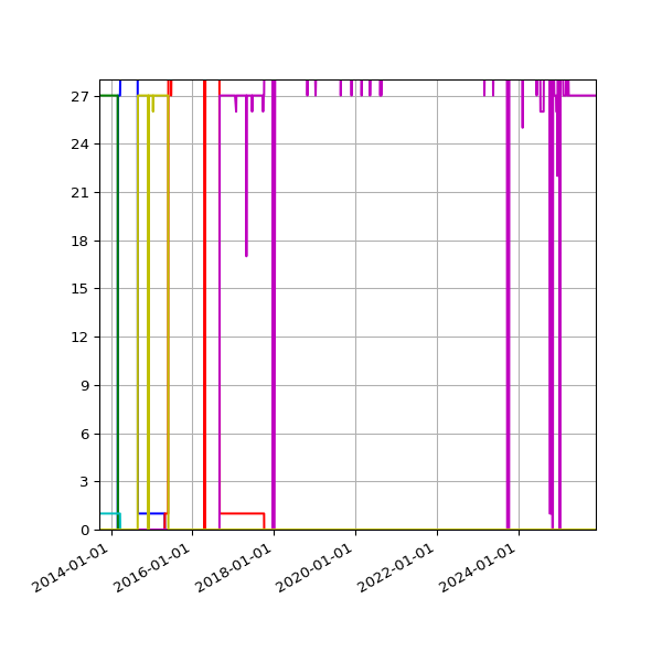 Graph of Files per version against time