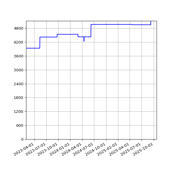 Graph of Activities against time