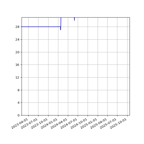 Graph of Activity Files against time