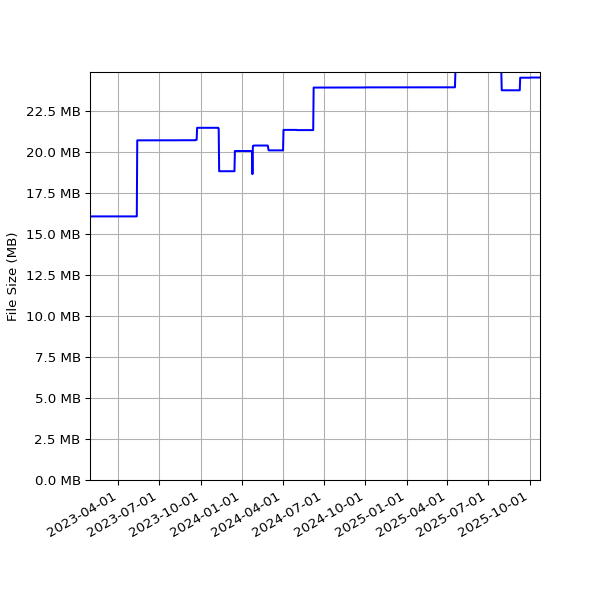 Graph of Total File Size against time