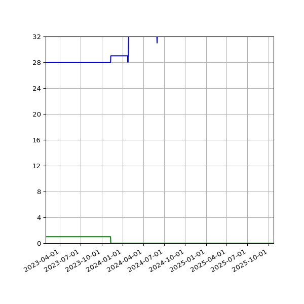 Graph of Files per version against time
