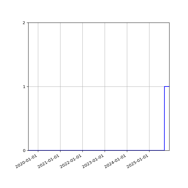 Graph of Activities against time