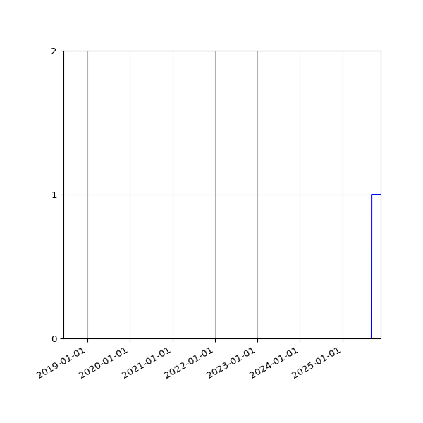 Graph of Activity Files against time