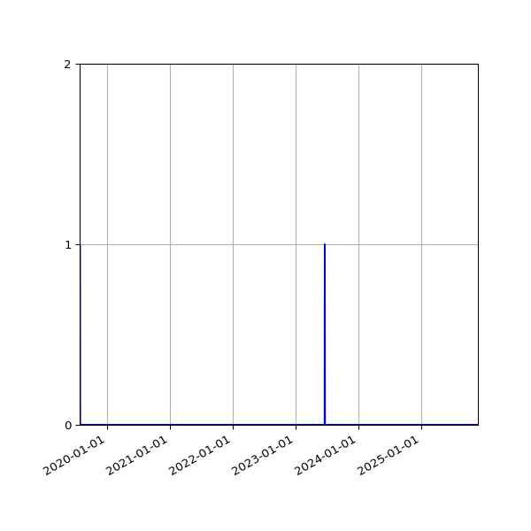 Graph of Files where XML is not well-formed against time